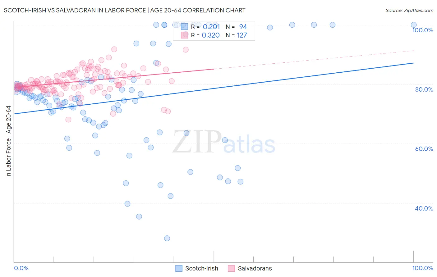 Scotch-Irish vs Salvadoran In Labor Force | Age 20-64