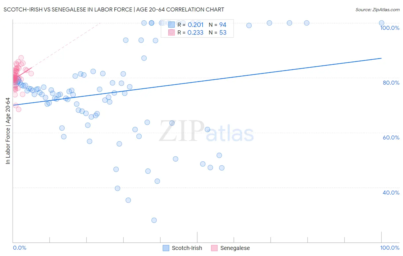 Scotch-Irish vs Senegalese In Labor Force | Age 20-64