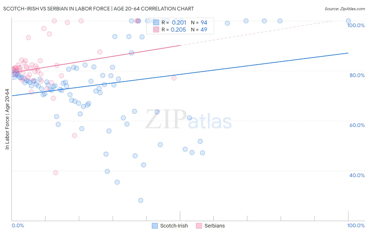 Scotch-Irish vs Serbian In Labor Force | Age 20-64