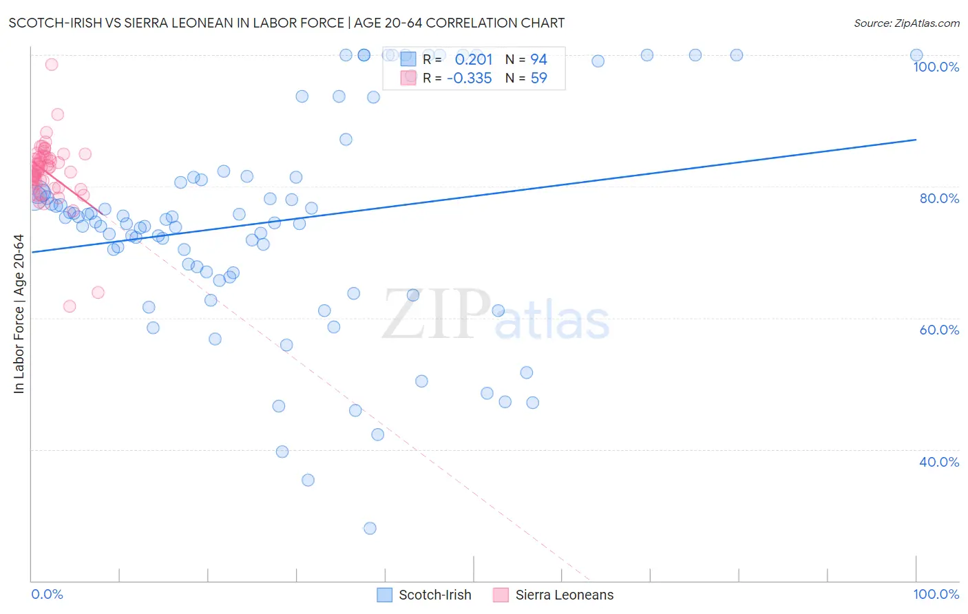 Scotch-Irish vs Sierra Leonean In Labor Force | Age 20-64