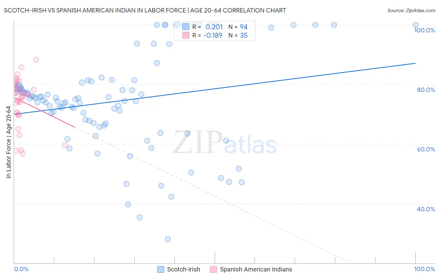 Scotch-Irish vs Spanish American Indian In Labor Force | Age 20-64