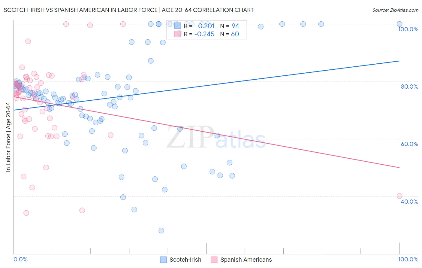 Scotch-Irish vs Spanish American In Labor Force | Age 20-64