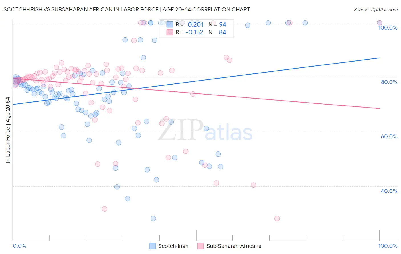 Scotch-Irish vs Subsaharan African In Labor Force | Age 20-64