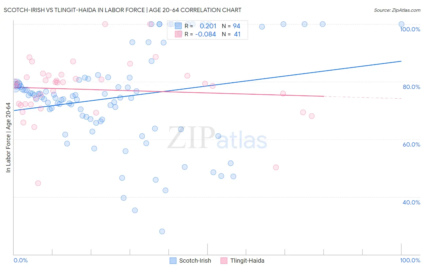 Scotch-Irish vs Tlingit-Haida In Labor Force | Age 20-64