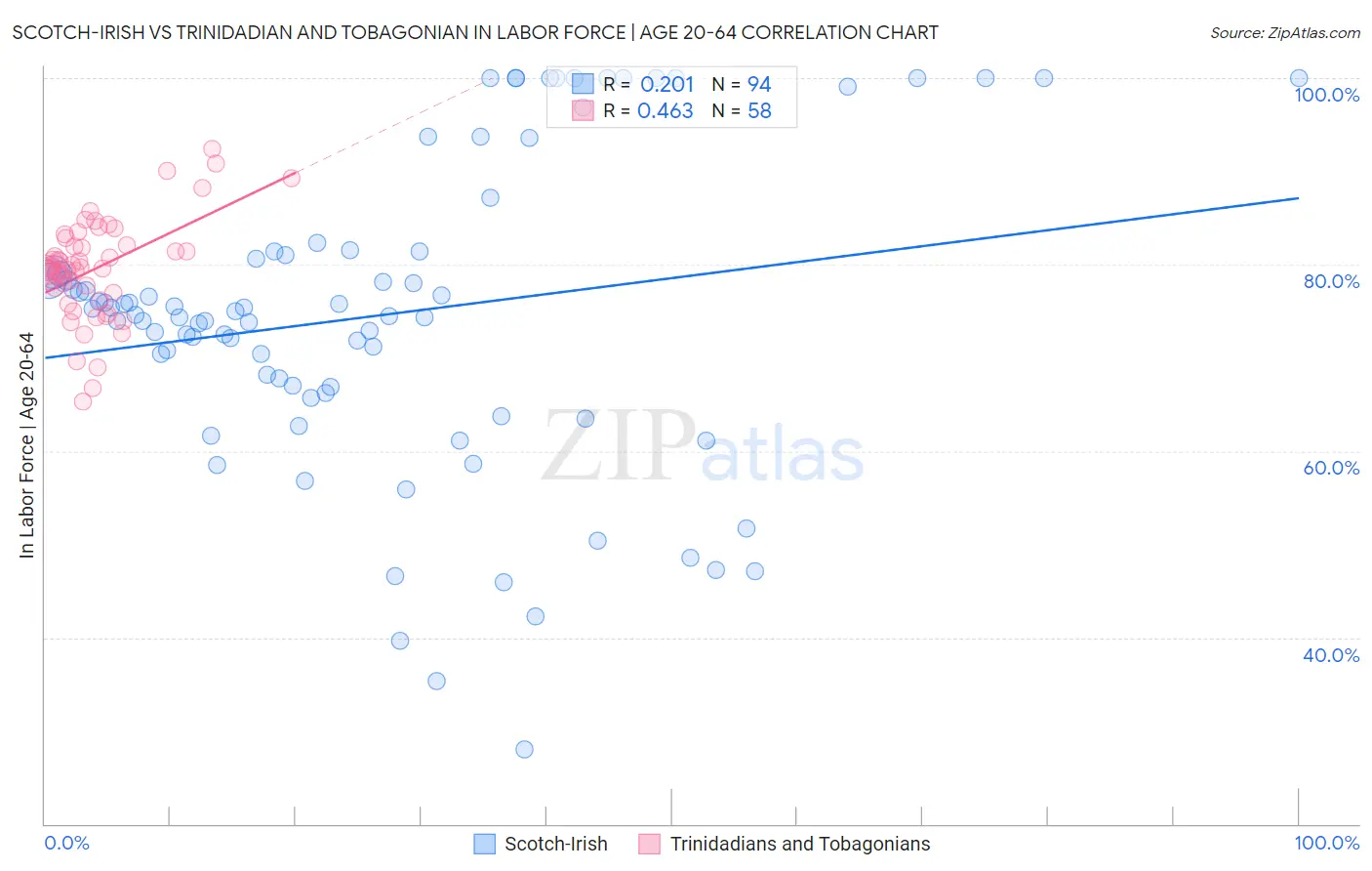 Scotch-Irish vs Trinidadian and Tobagonian In Labor Force | Age 20-64