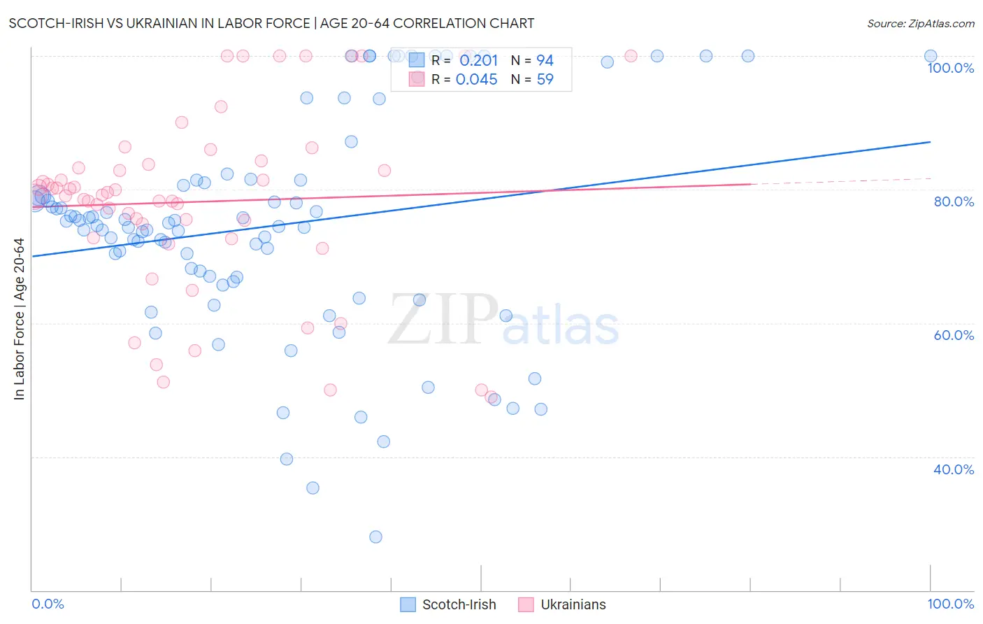 Scotch-Irish vs Ukrainian In Labor Force | Age 20-64