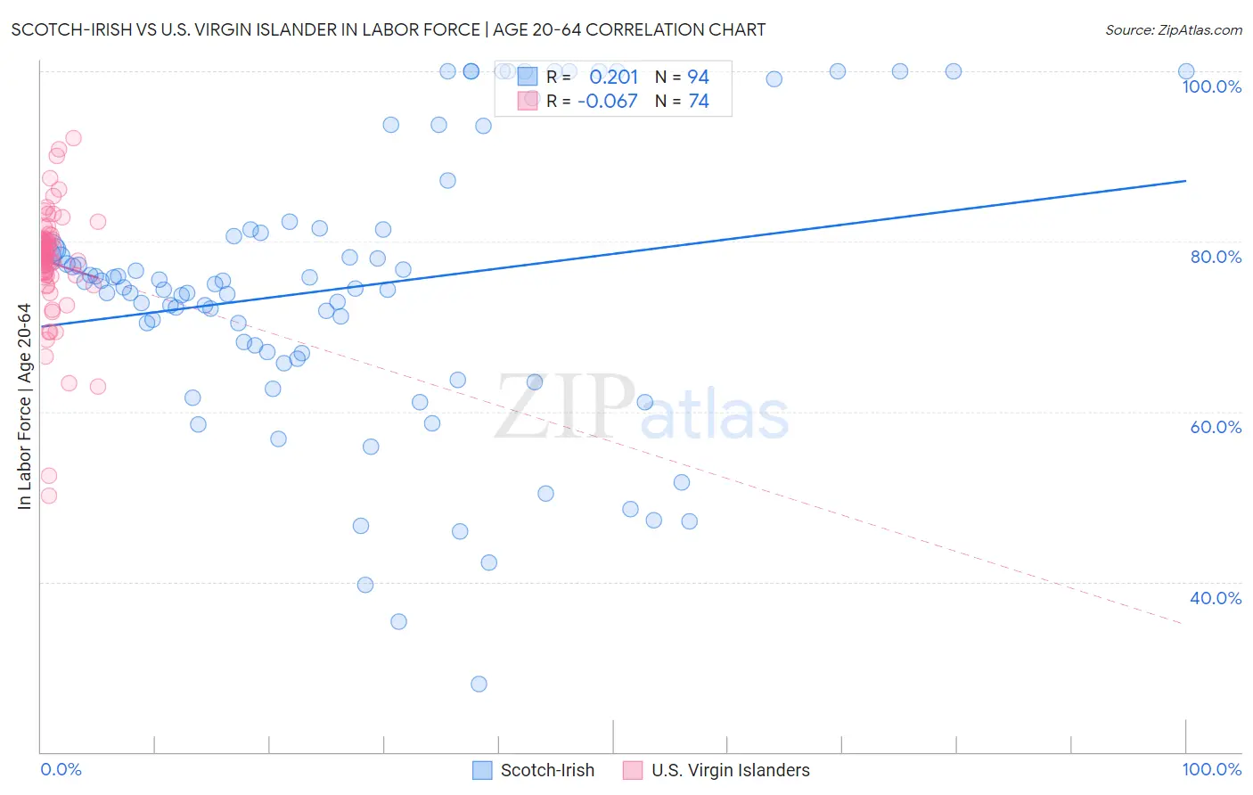Scotch-Irish vs U.S. Virgin Islander In Labor Force | Age 20-64