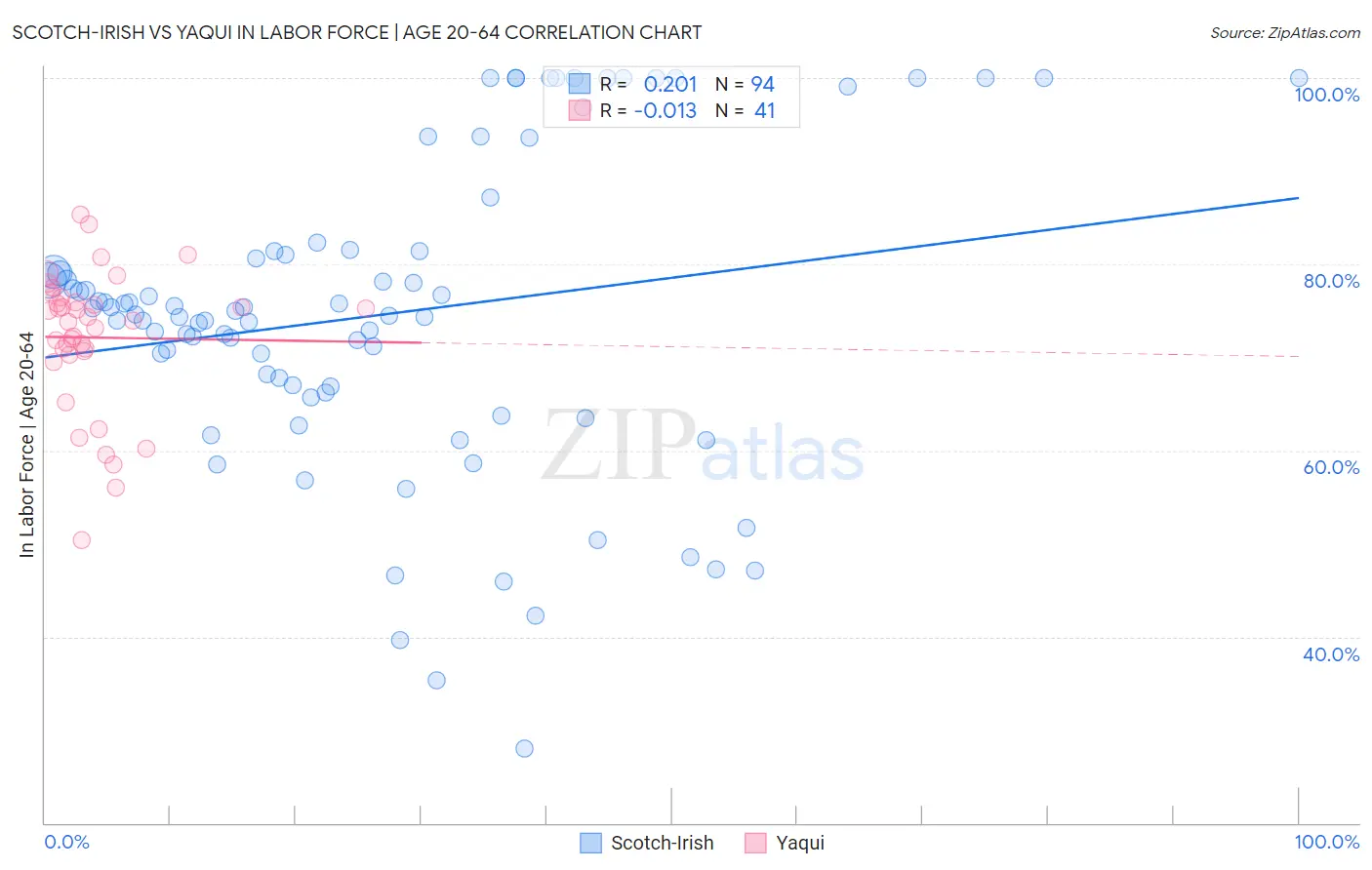 Scotch-Irish vs Yaqui In Labor Force | Age 20-64