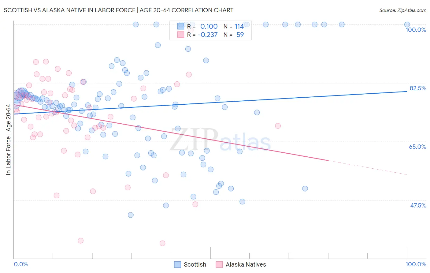 Scottish vs Alaska Native In Labor Force | Age 20-64