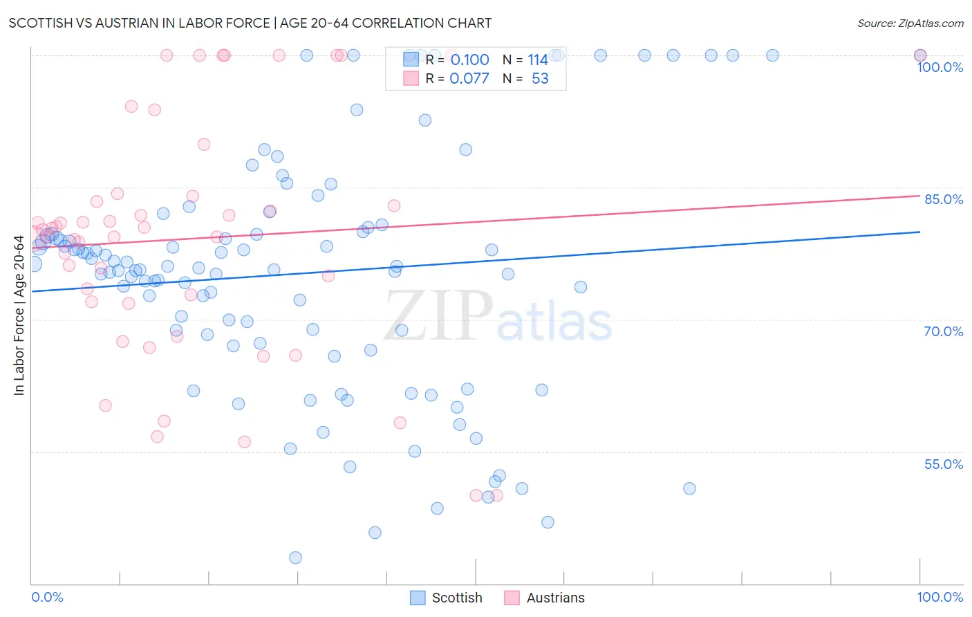 Scottish vs Austrian In Labor Force | Age 20-64