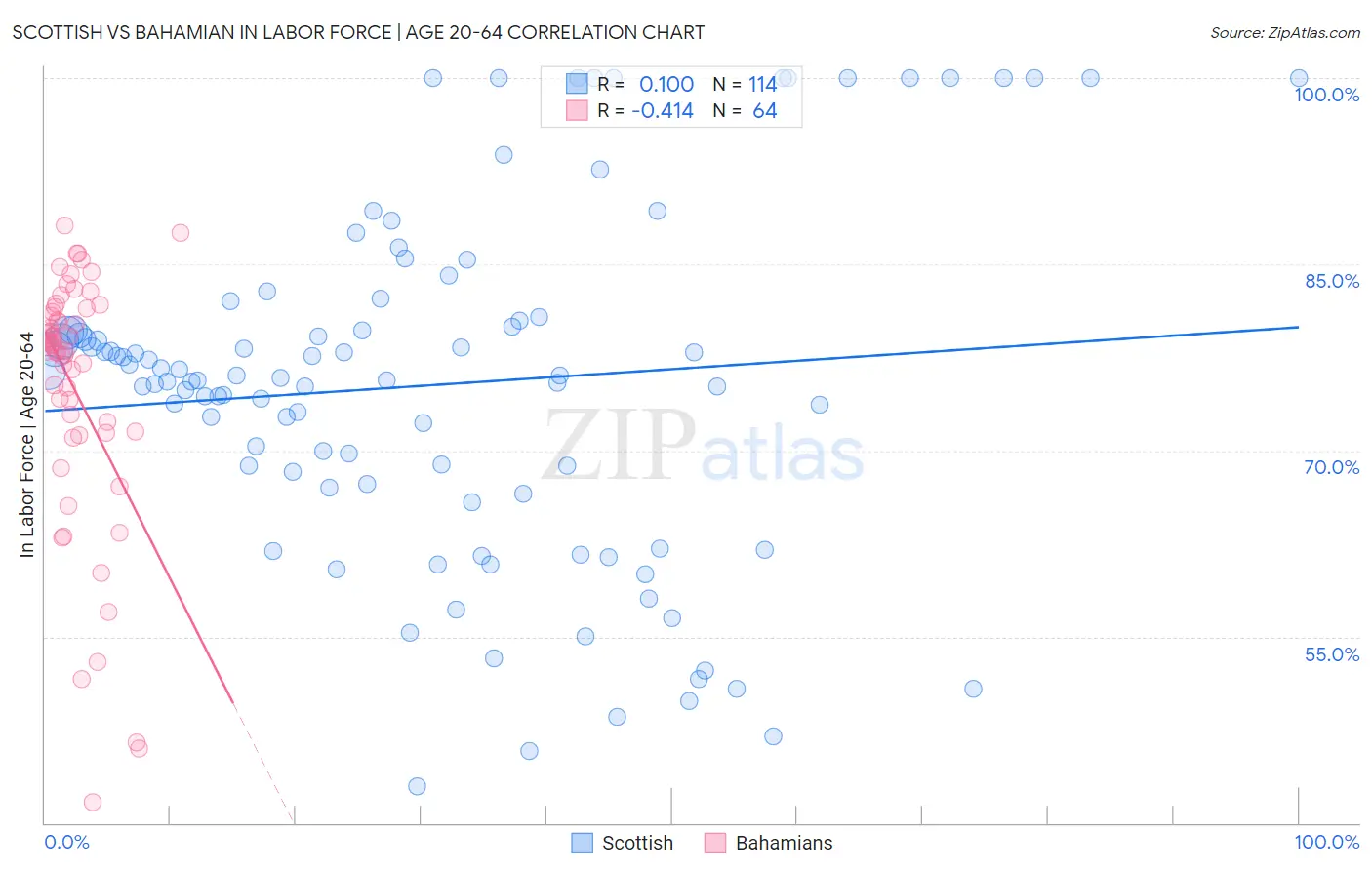 Scottish vs Bahamian In Labor Force | Age 20-64