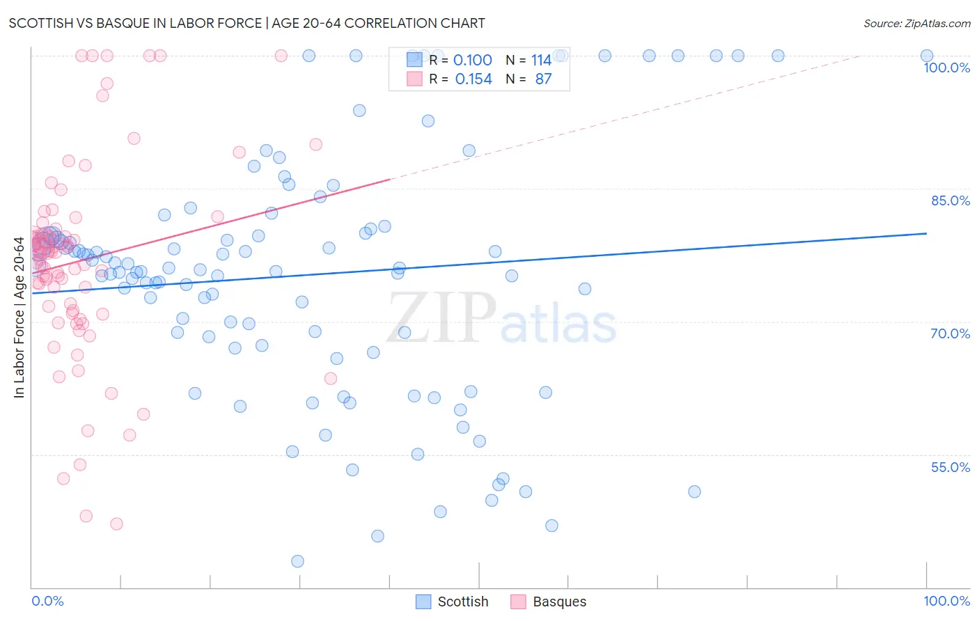 Scottish vs Basque In Labor Force | Age 20-64