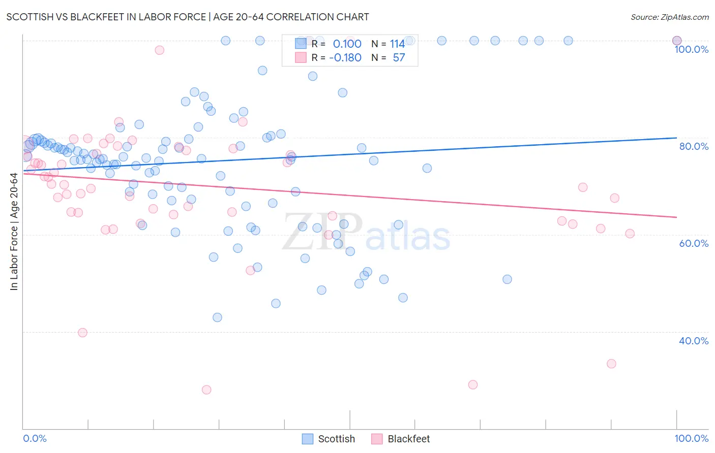 Scottish vs Blackfeet In Labor Force | Age 20-64