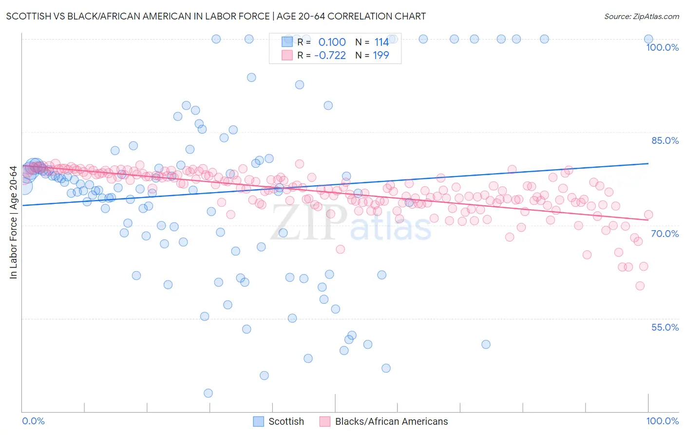 Scottish vs Black/African American In Labor Force | Age 20-64