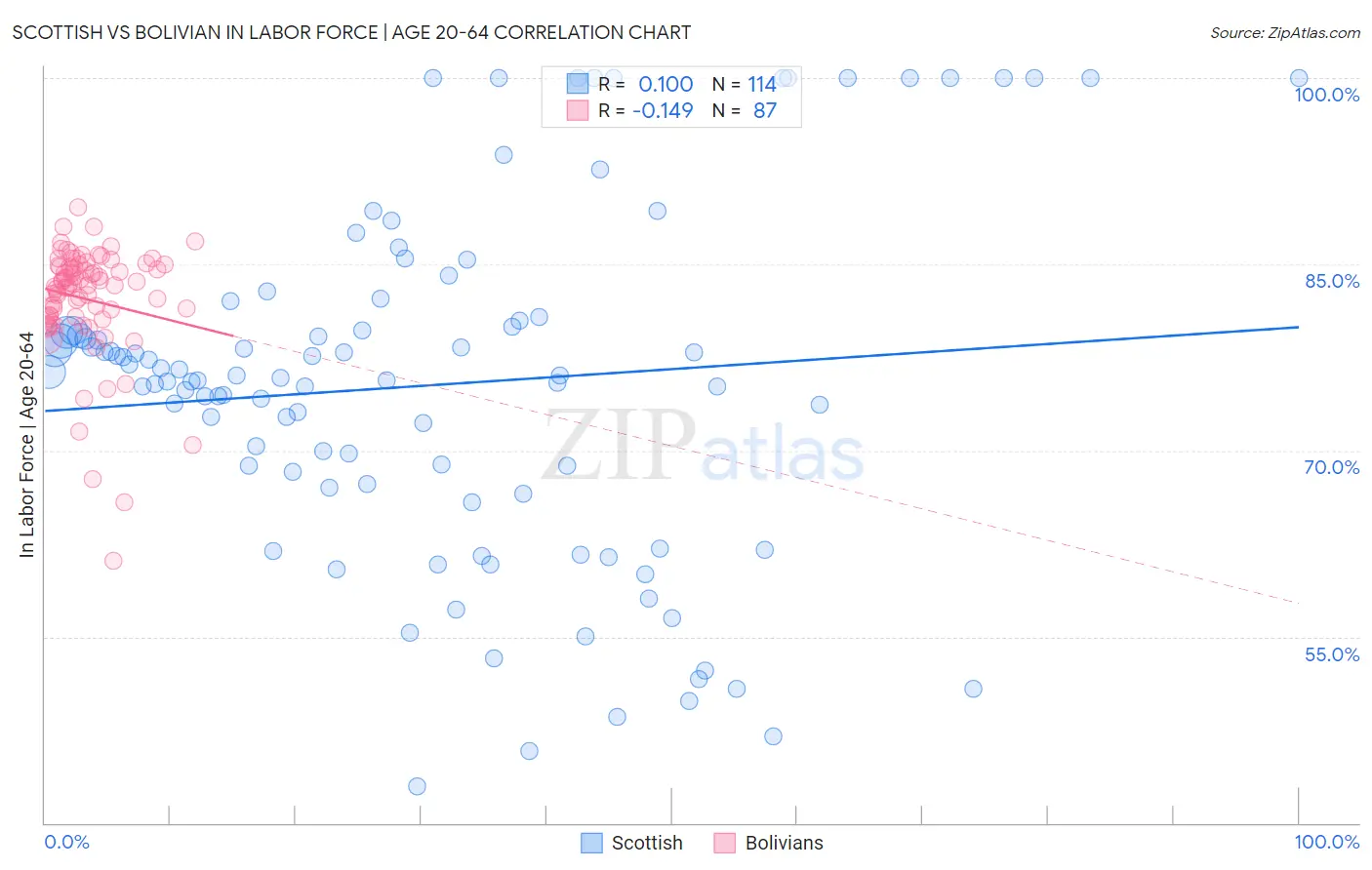 Scottish vs Bolivian In Labor Force | Age 20-64
