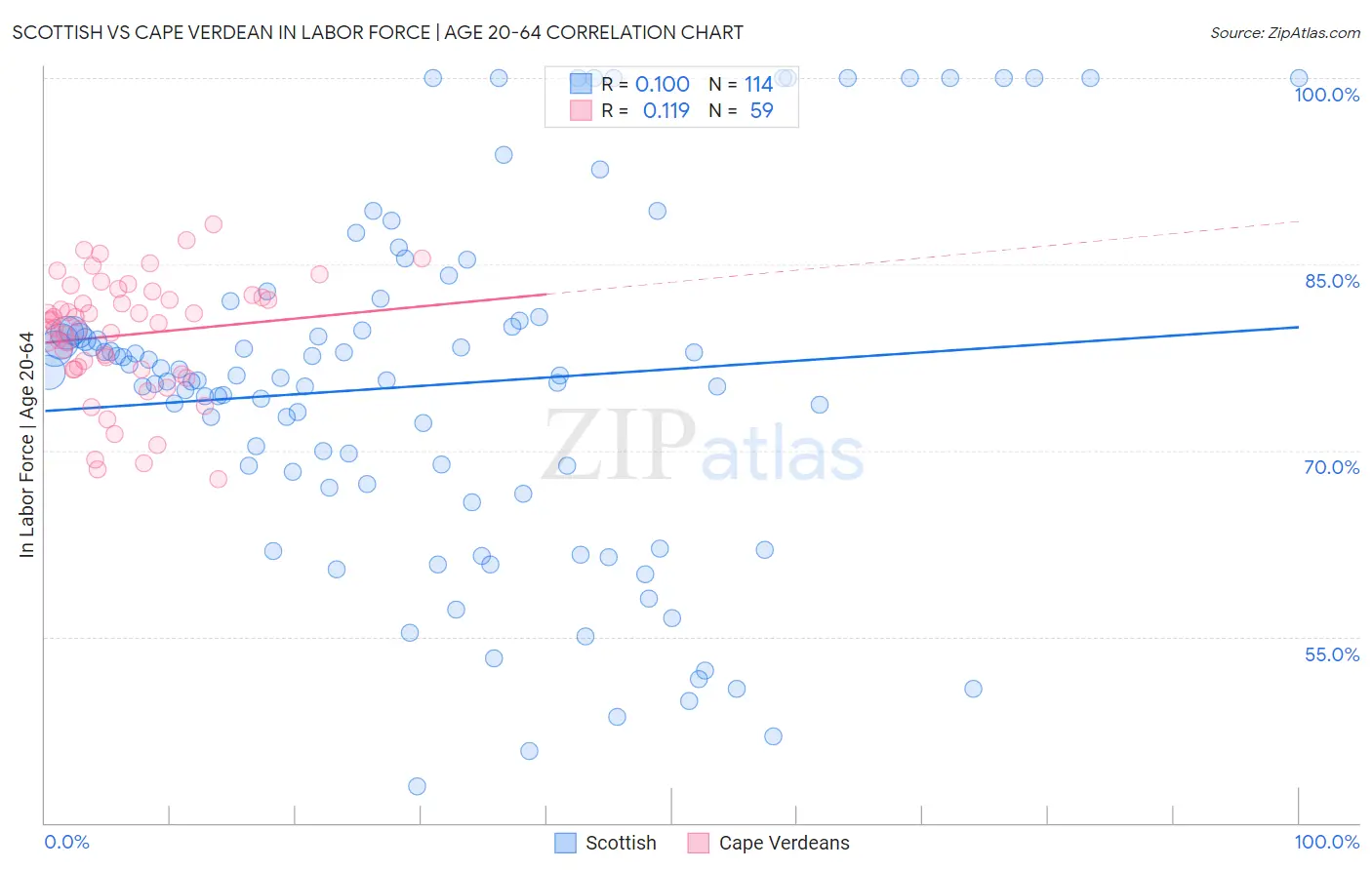 Scottish vs Cape Verdean In Labor Force | Age 20-64