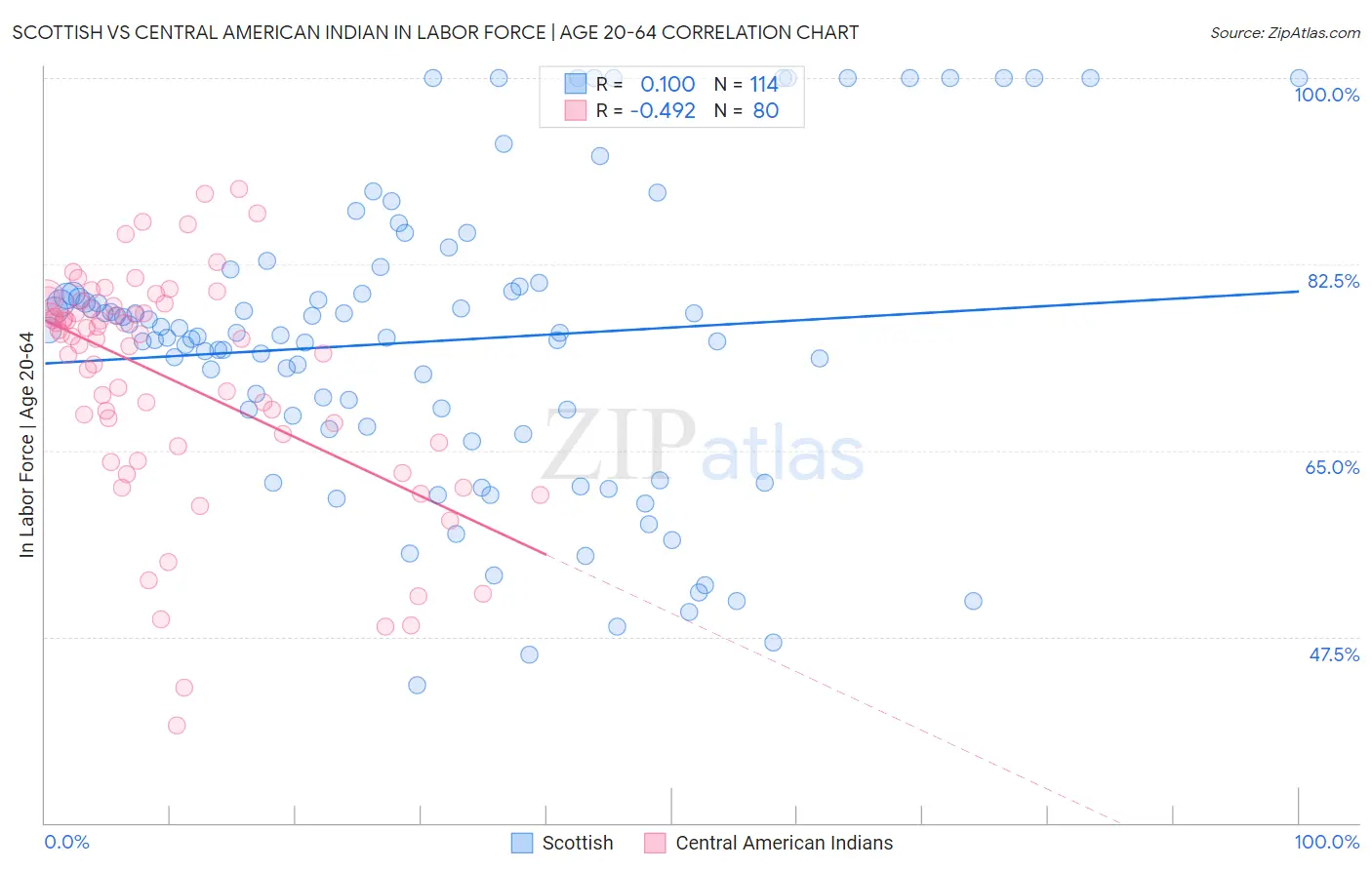 Scottish vs Central American Indian In Labor Force | Age 20-64