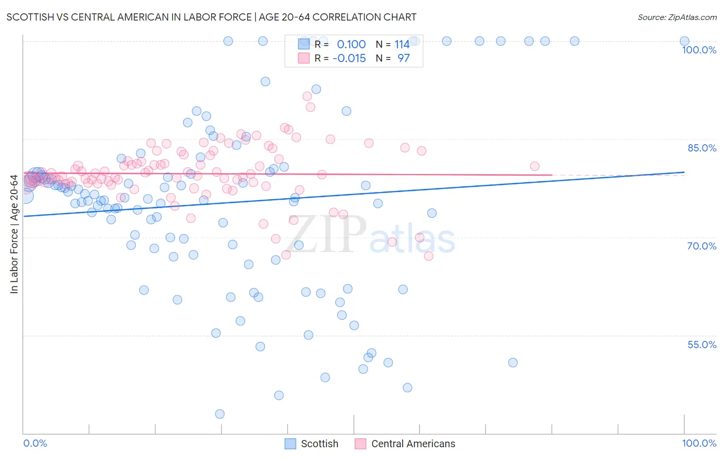 Scottish vs Central American In Labor Force | Age 20-64