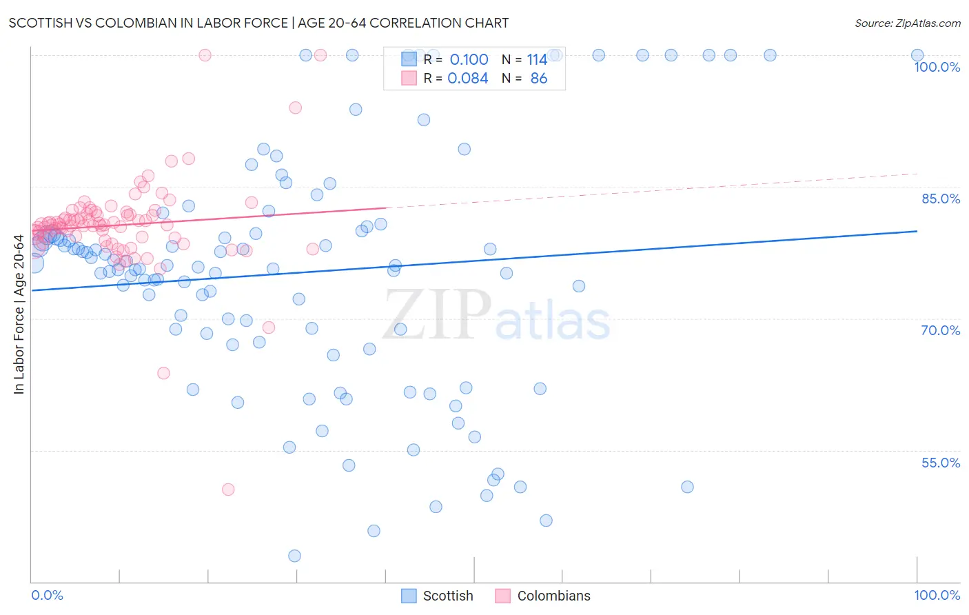 Scottish vs Colombian In Labor Force | Age 20-64