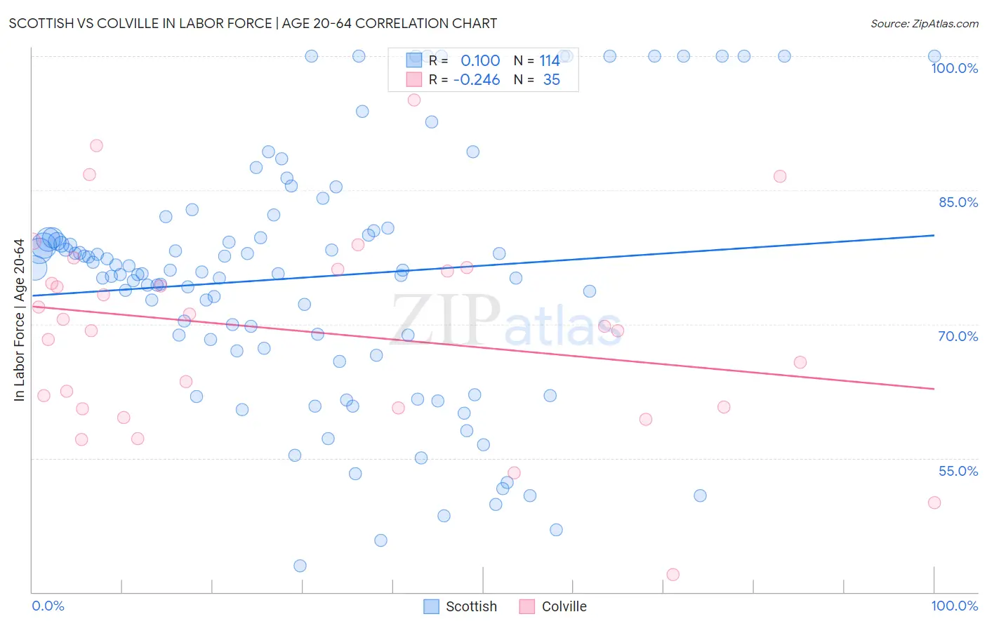 Scottish vs Colville In Labor Force | Age 20-64