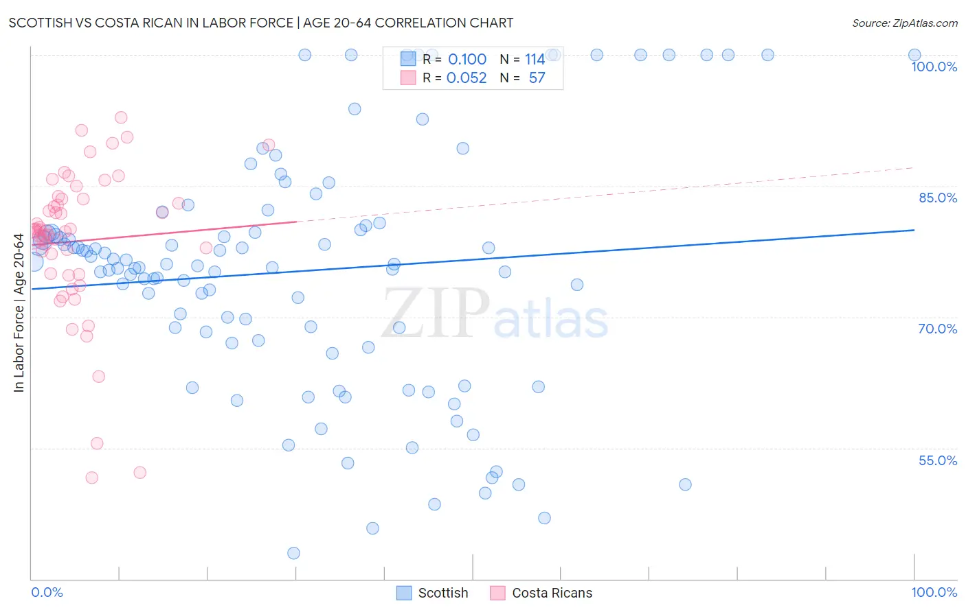 Scottish vs Costa Rican In Labor Force | Age 20-64