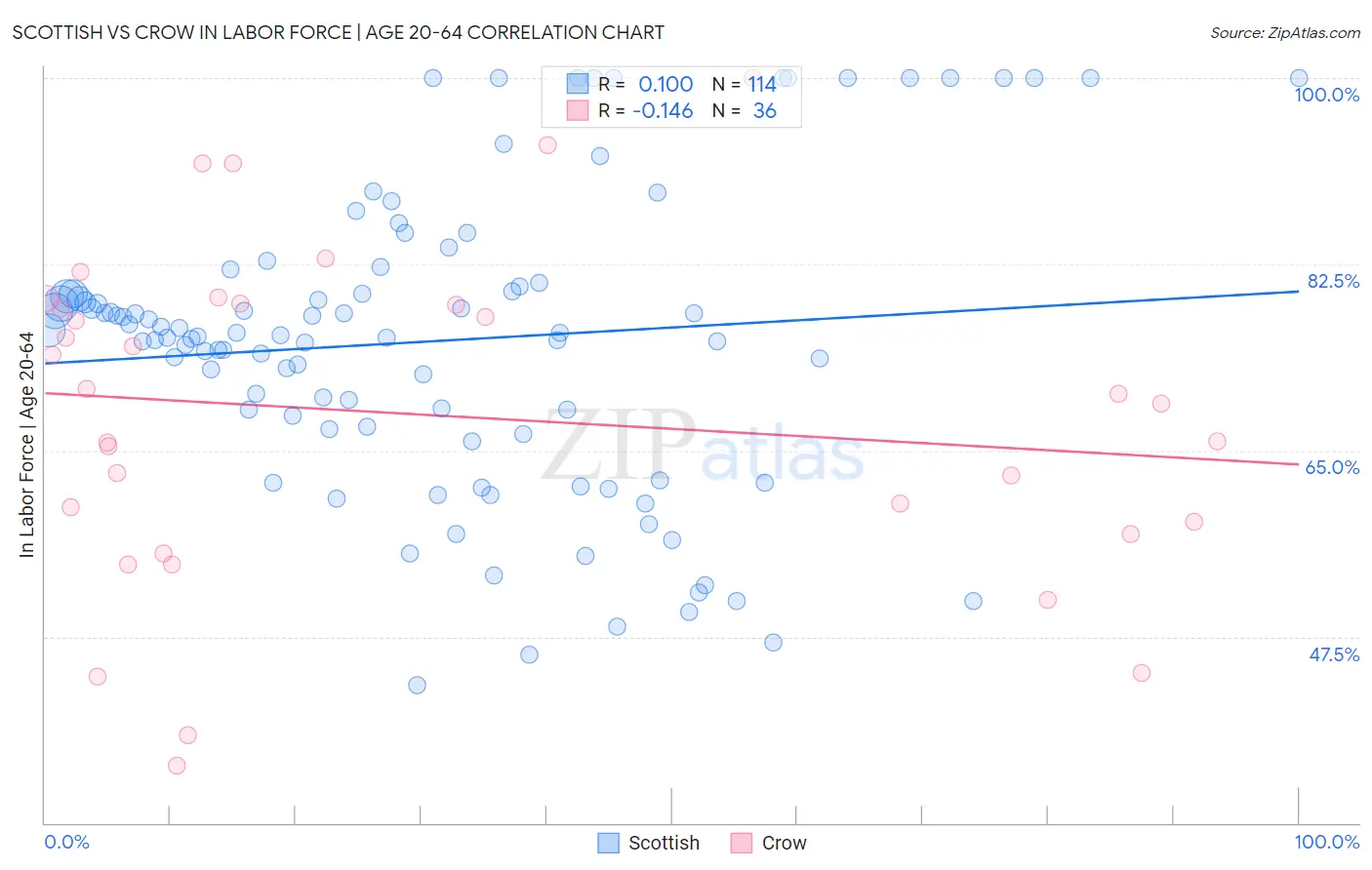 Scottish vs Crow In Labor Force | Age 20-64