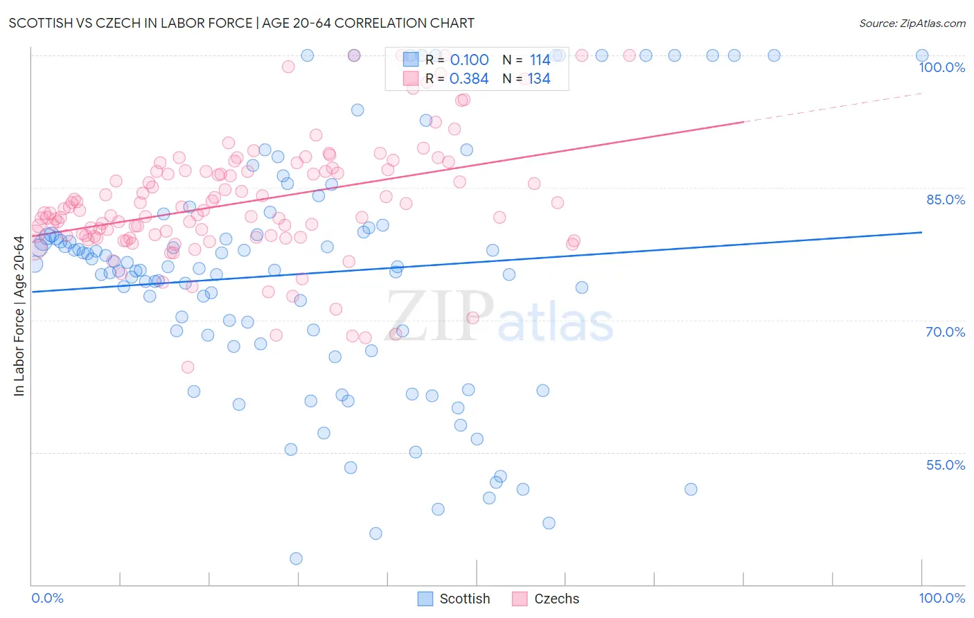 Scottish vs Czech In Labor Force | Age 20-64