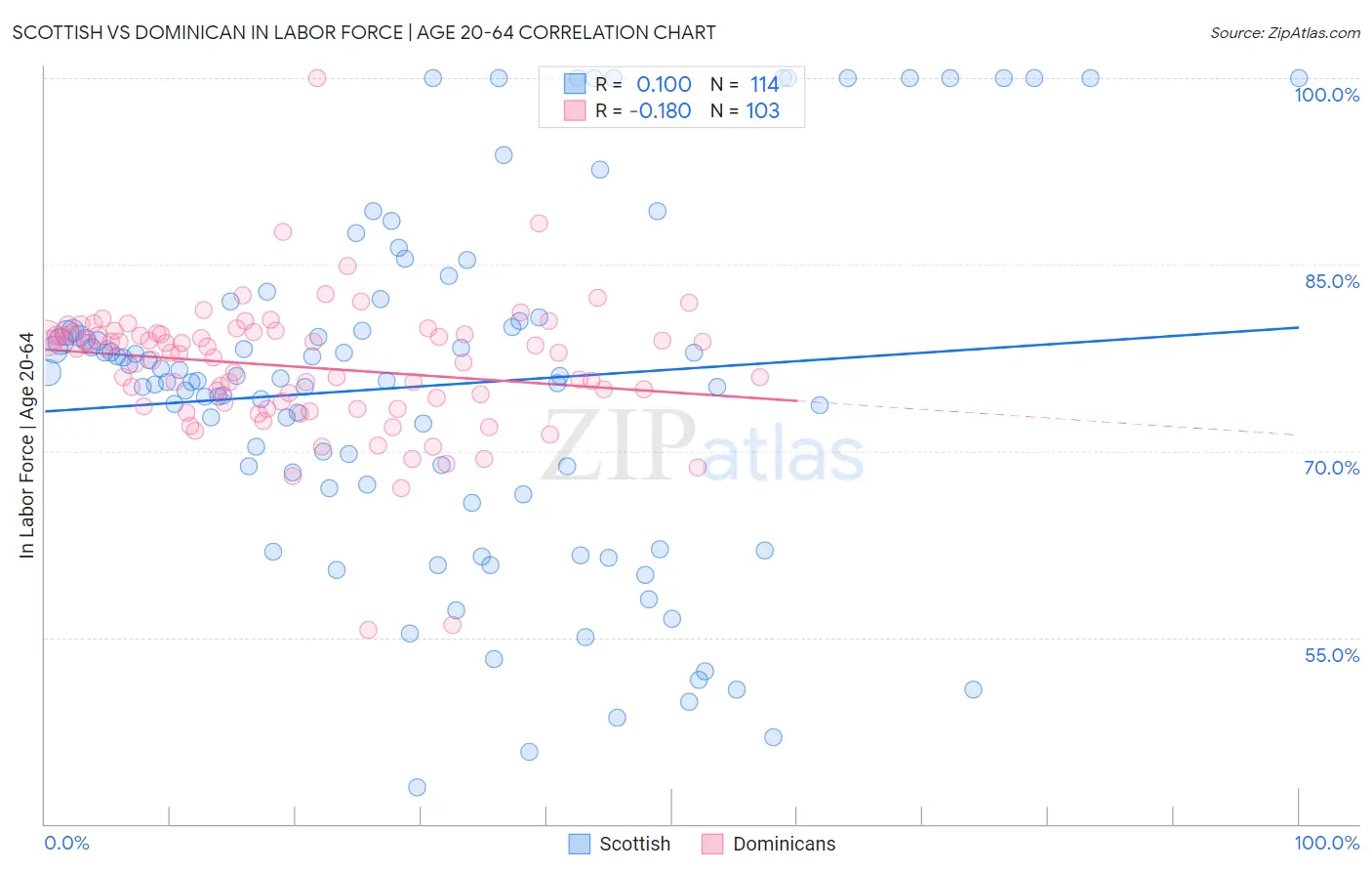 Scottish vs Dominican In Labor Force | Age 20-64