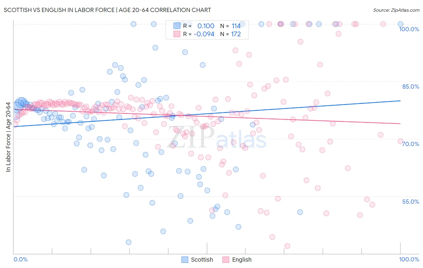 Scottish vs English In Labor Force | Age 20-64