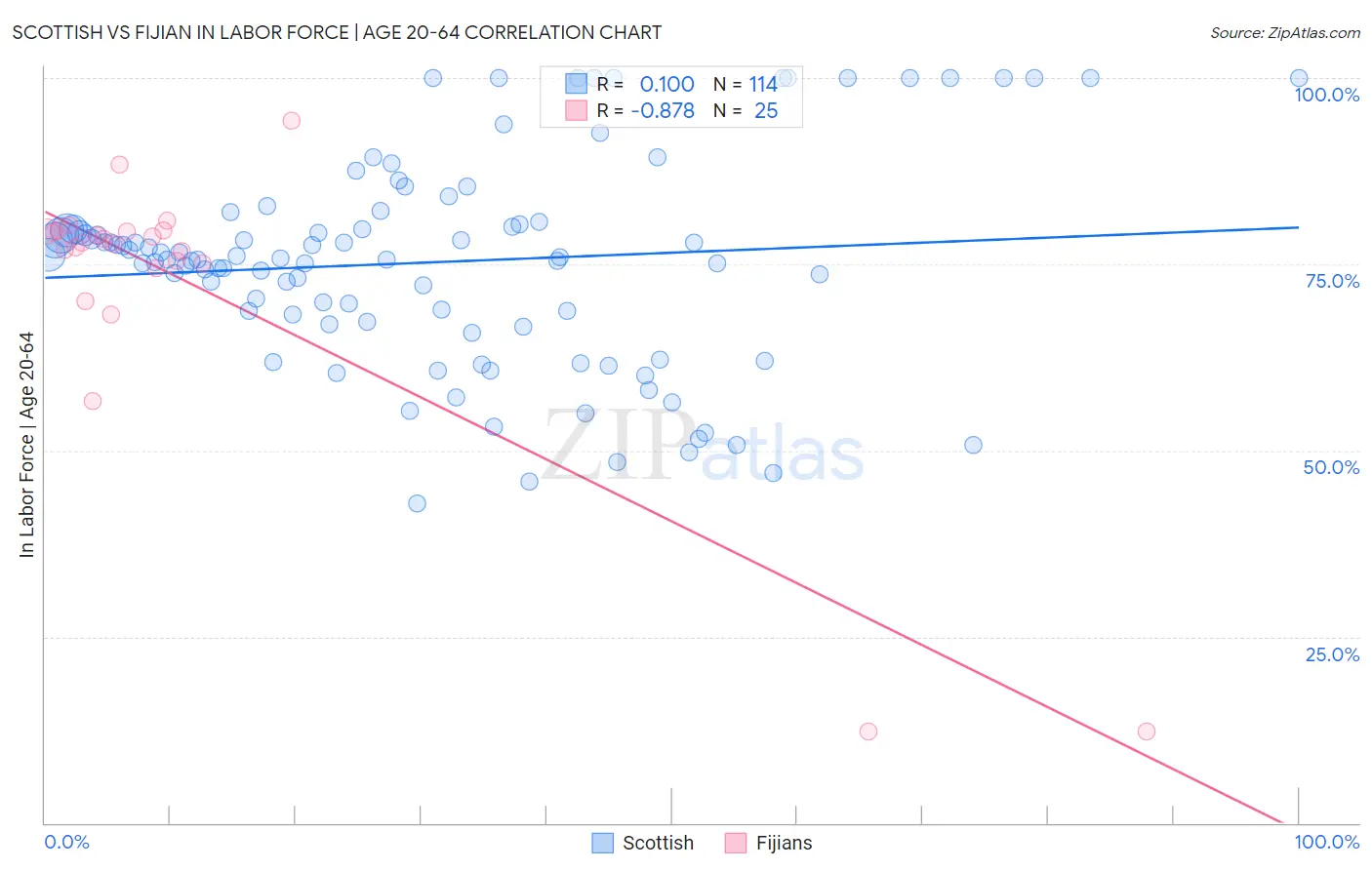 Scottish vs Fijian In Labor Force | Age 20-64
