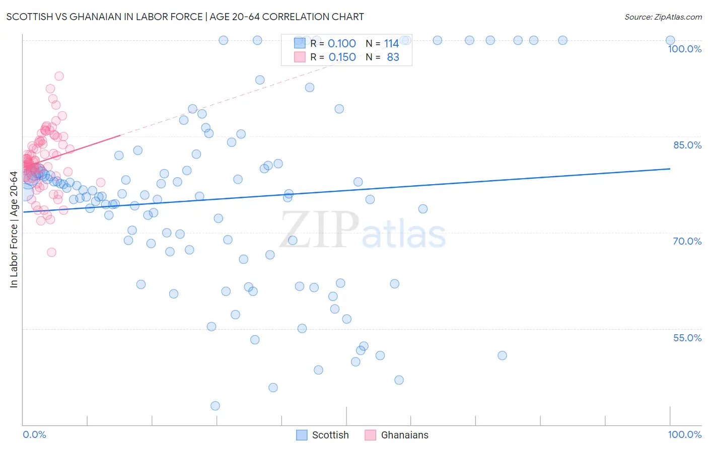 Scottish vs Ghanaian In Labor Force | Age 20-64