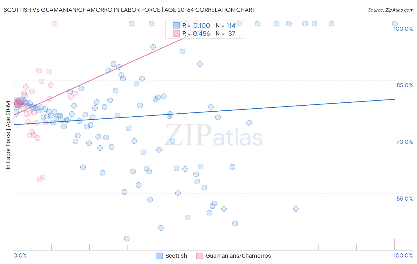 Scottish vs Guamanian/Chamorro In Labor Force | Age 20-64