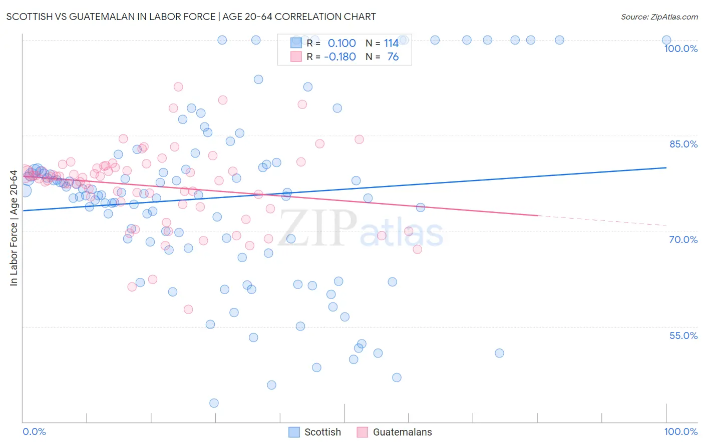 Scottish vs Guatemalan In Labor Force | Age 20-64