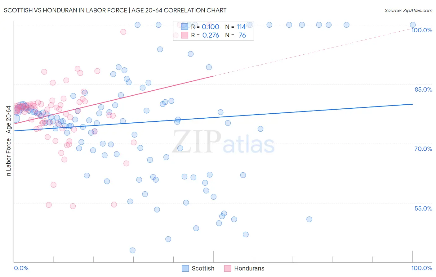 Scottish vs Honduran In Labor Force | Age 20-64