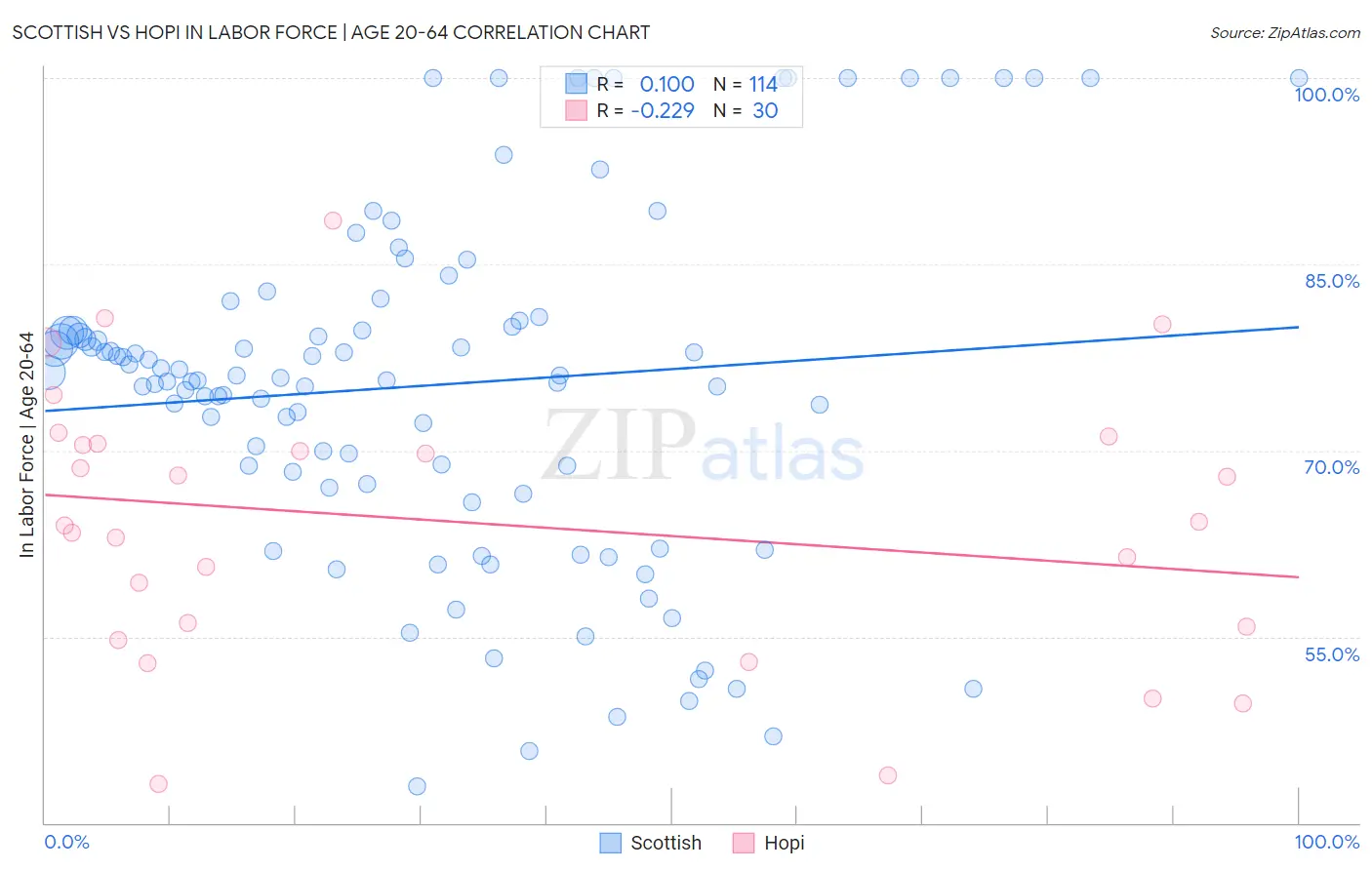 Scottish vs Hopi In Labor Force | Age 20-64