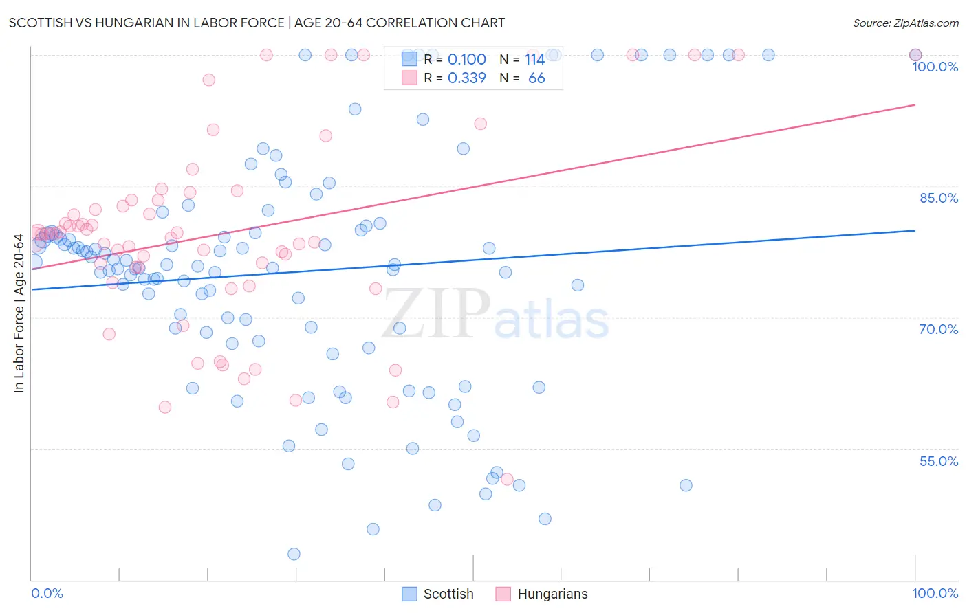 Scottish vs Hungarian In Labor Force | Age 20-64