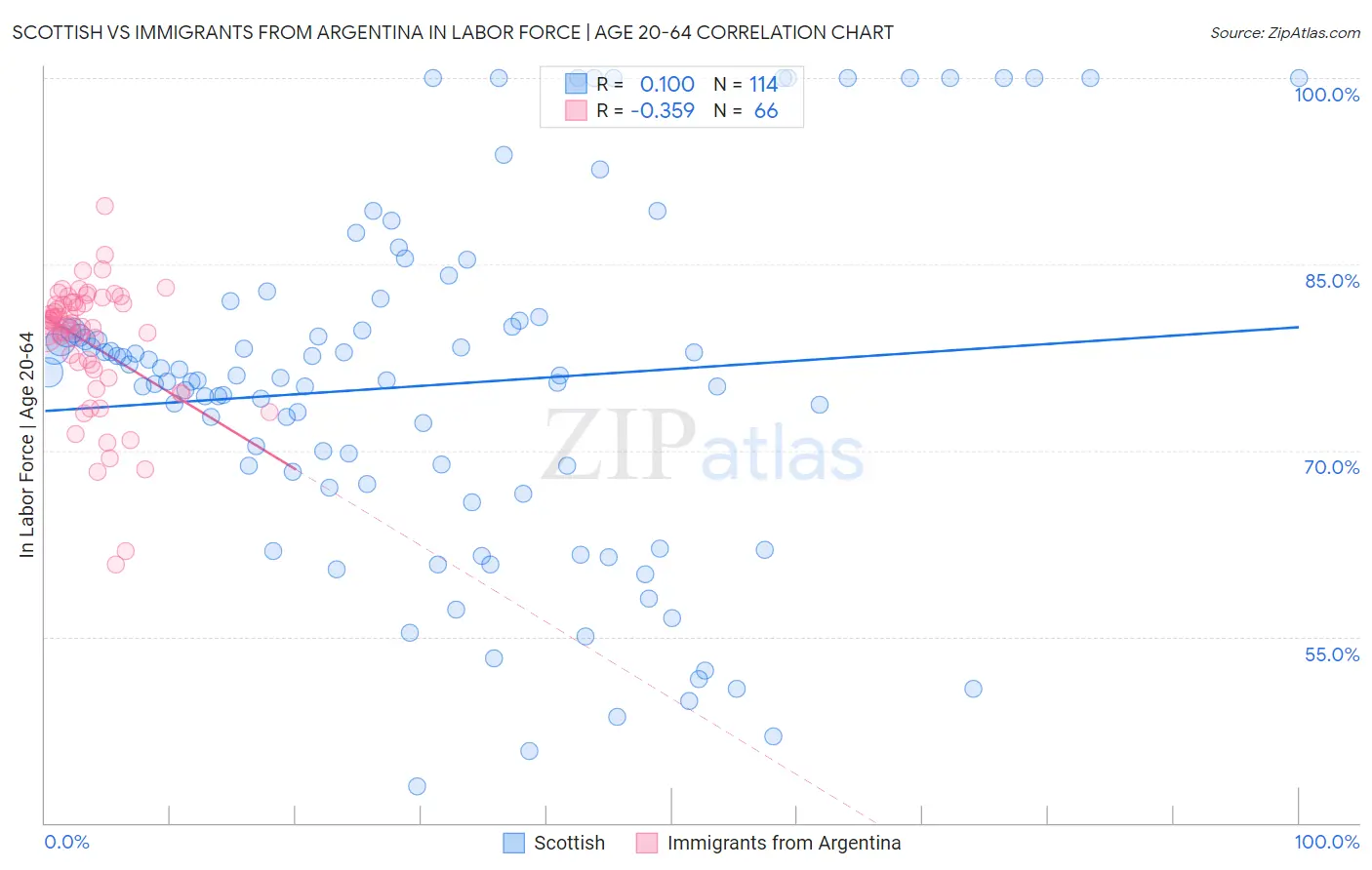 Scottish vs Immigrants from Argentina In Labor Force | Age 20-64