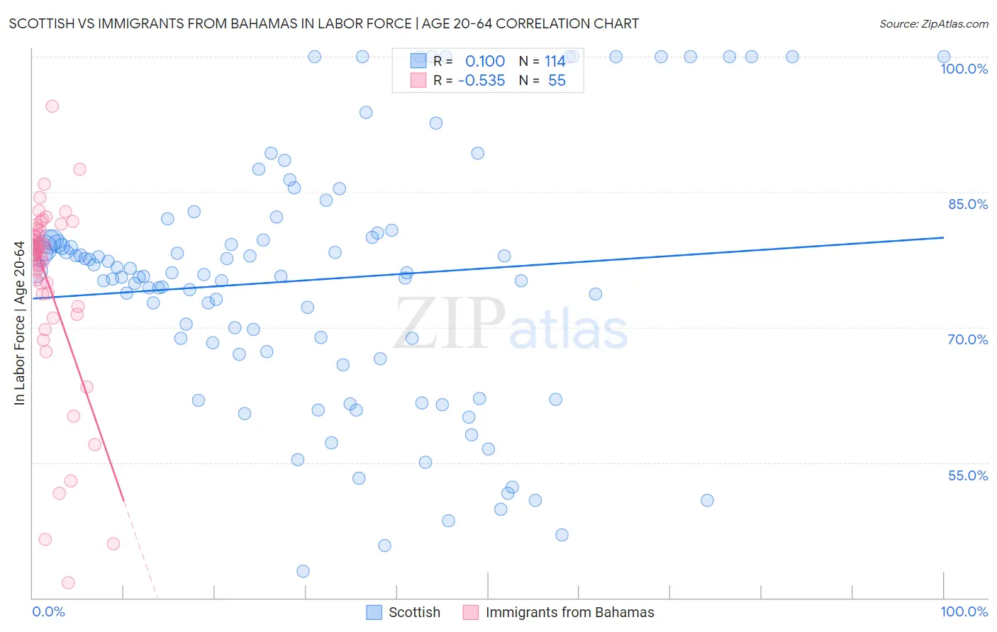 Scottish vs Immigrants from Bahamas In Labor Force | Age 20-64