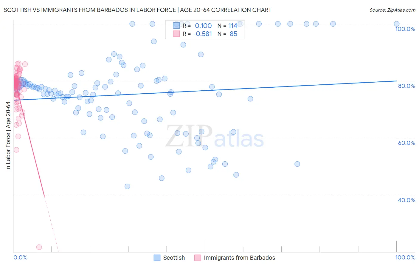 Scottish vs Immigrants from Barbados In Labor Force | Age 20-64