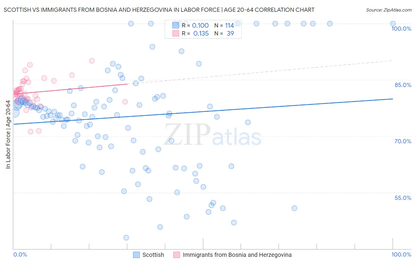 Scottish vs Immigrants from Bosnia and Herzegovina In Labor Force | Age 20-64