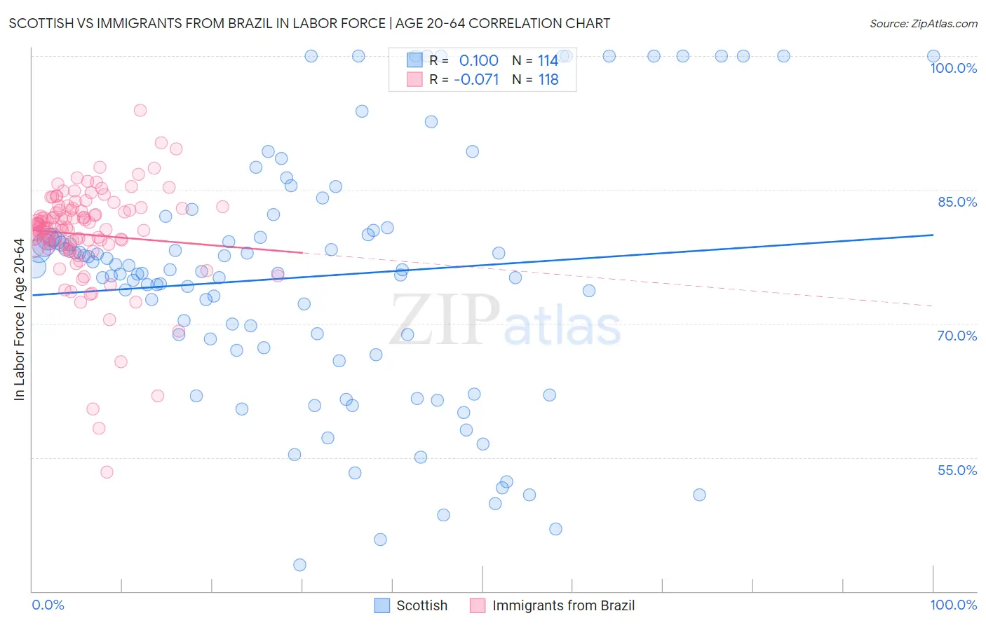 Scottish vs Immigrants from Brazil In Labor Force | Age 20-64