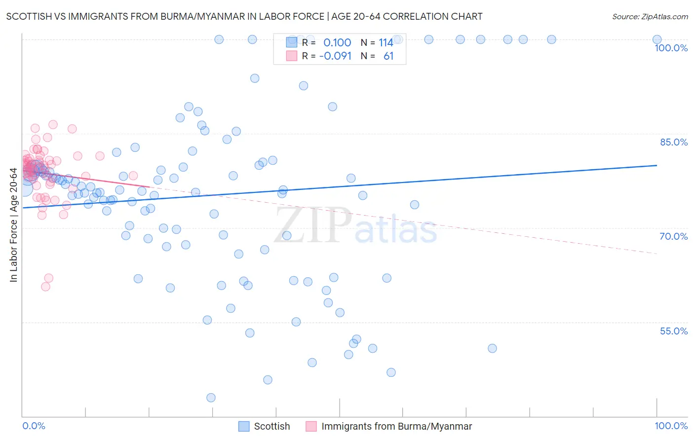 Scottish vs Immigrants from Burma/Myanmar In Labor Force | Age 20-64