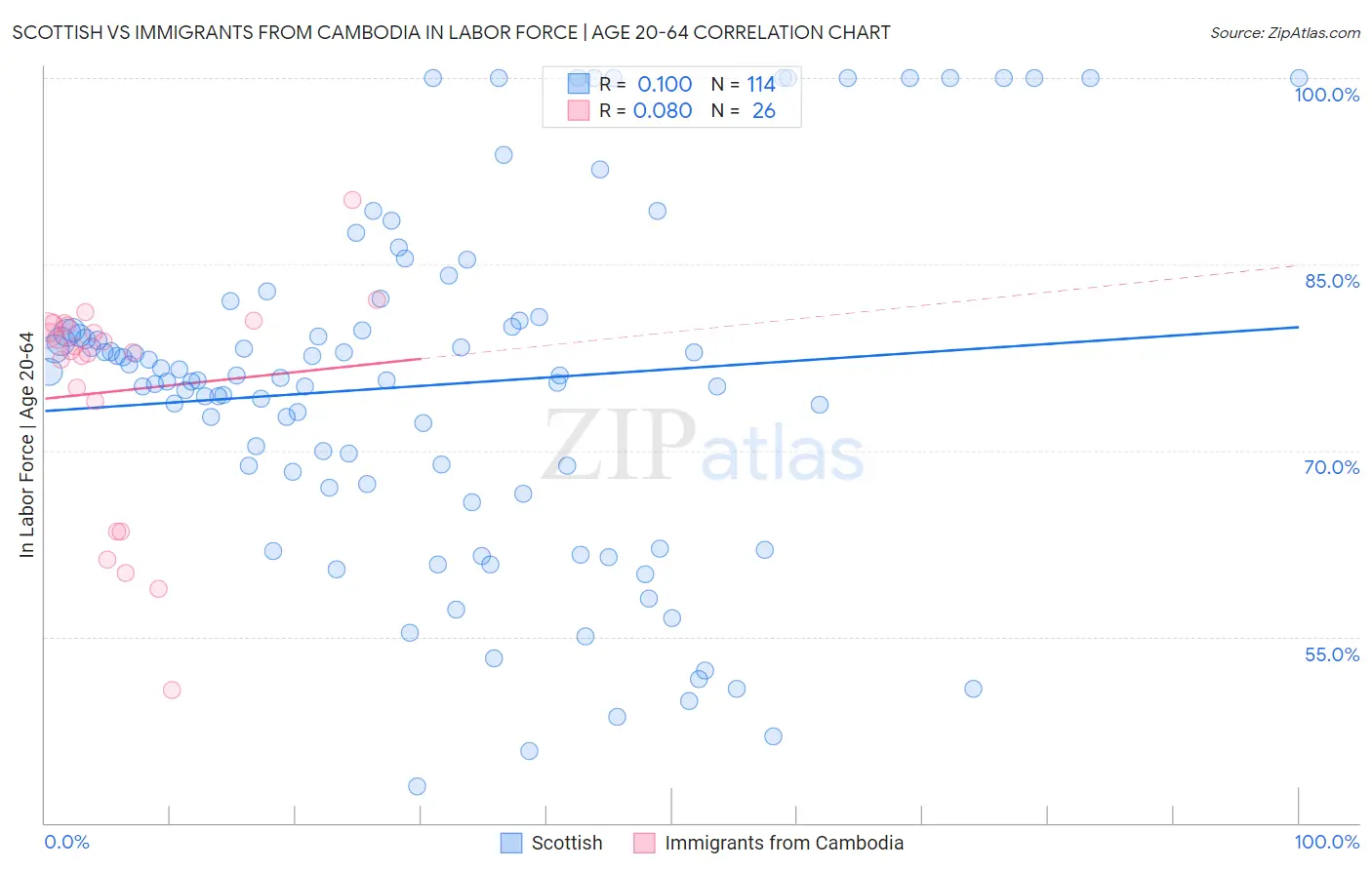 Scottish vs Immigrants from Cambodia In Labor Force | Age 20-64