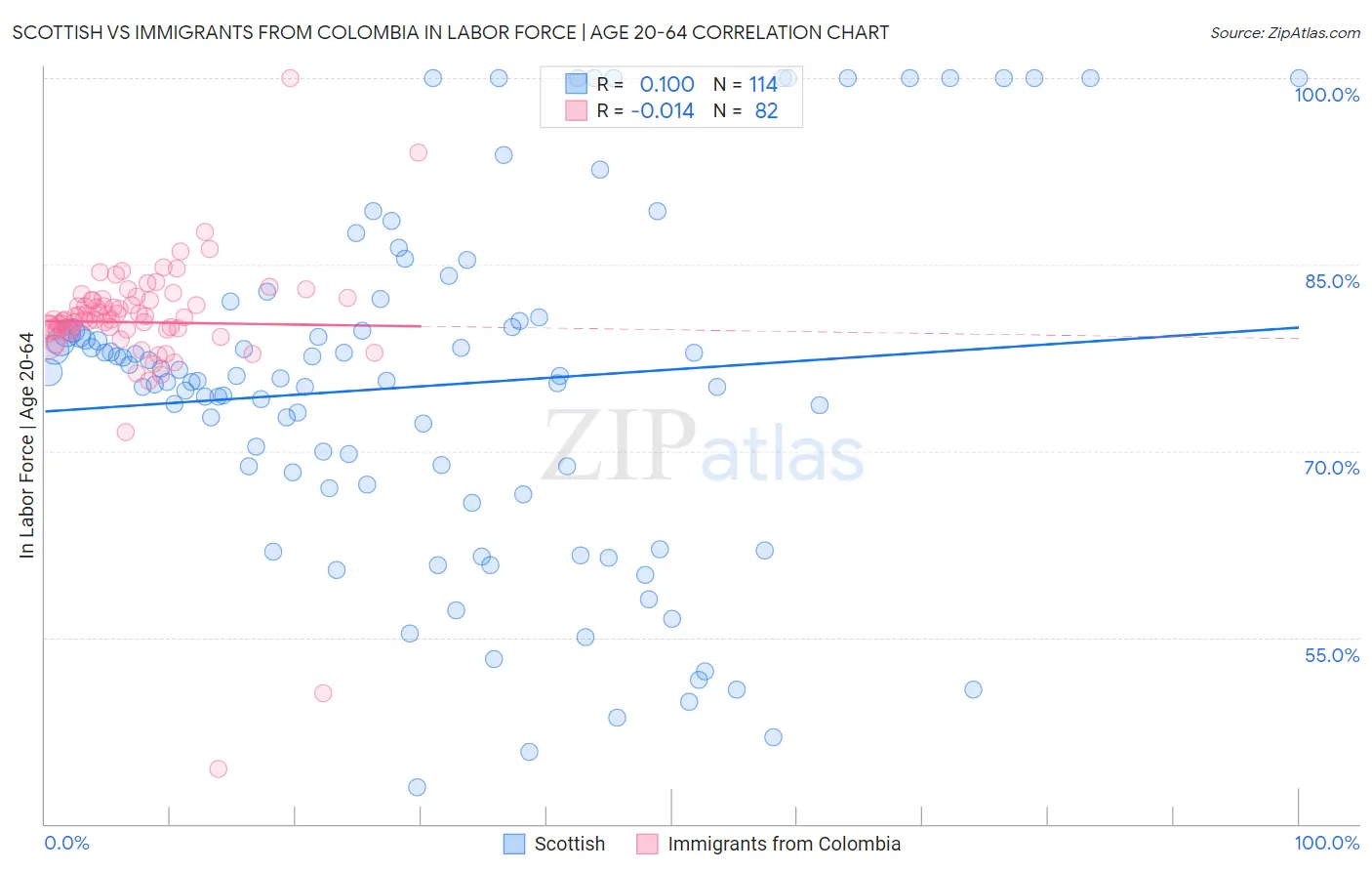 Scottish vs Immigrants from Colombia In Labor Force | Age 20-64