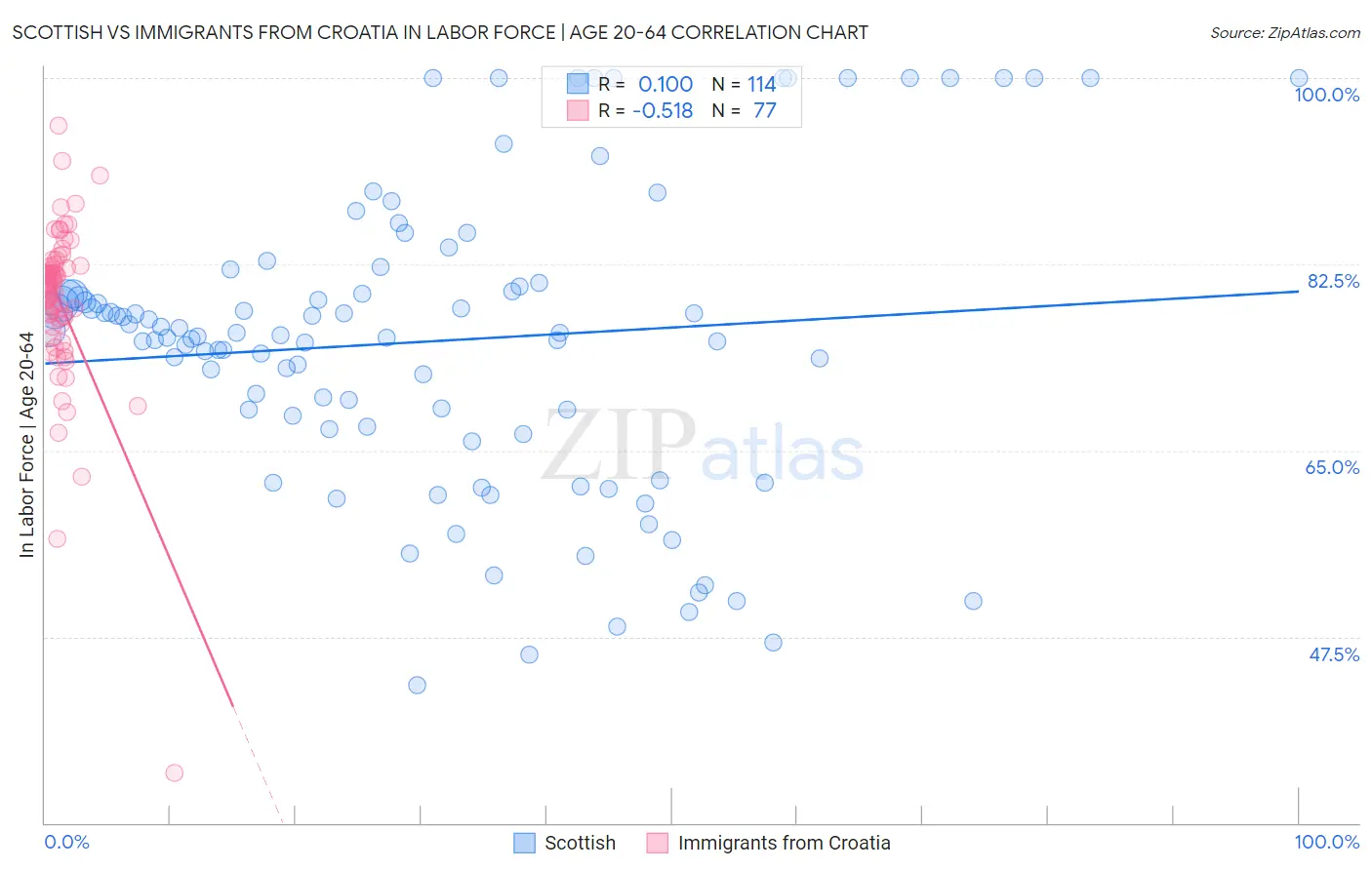Scottish vs Immigrants from Croatia In Labor Force | Age 20-64