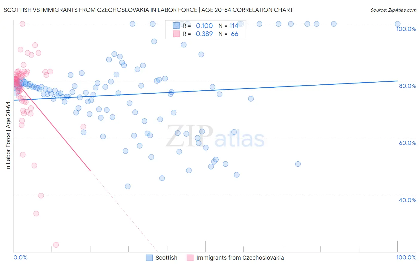 Scottish vs Immigrants from Czechoslovakia In Labor Force | Age 20-64