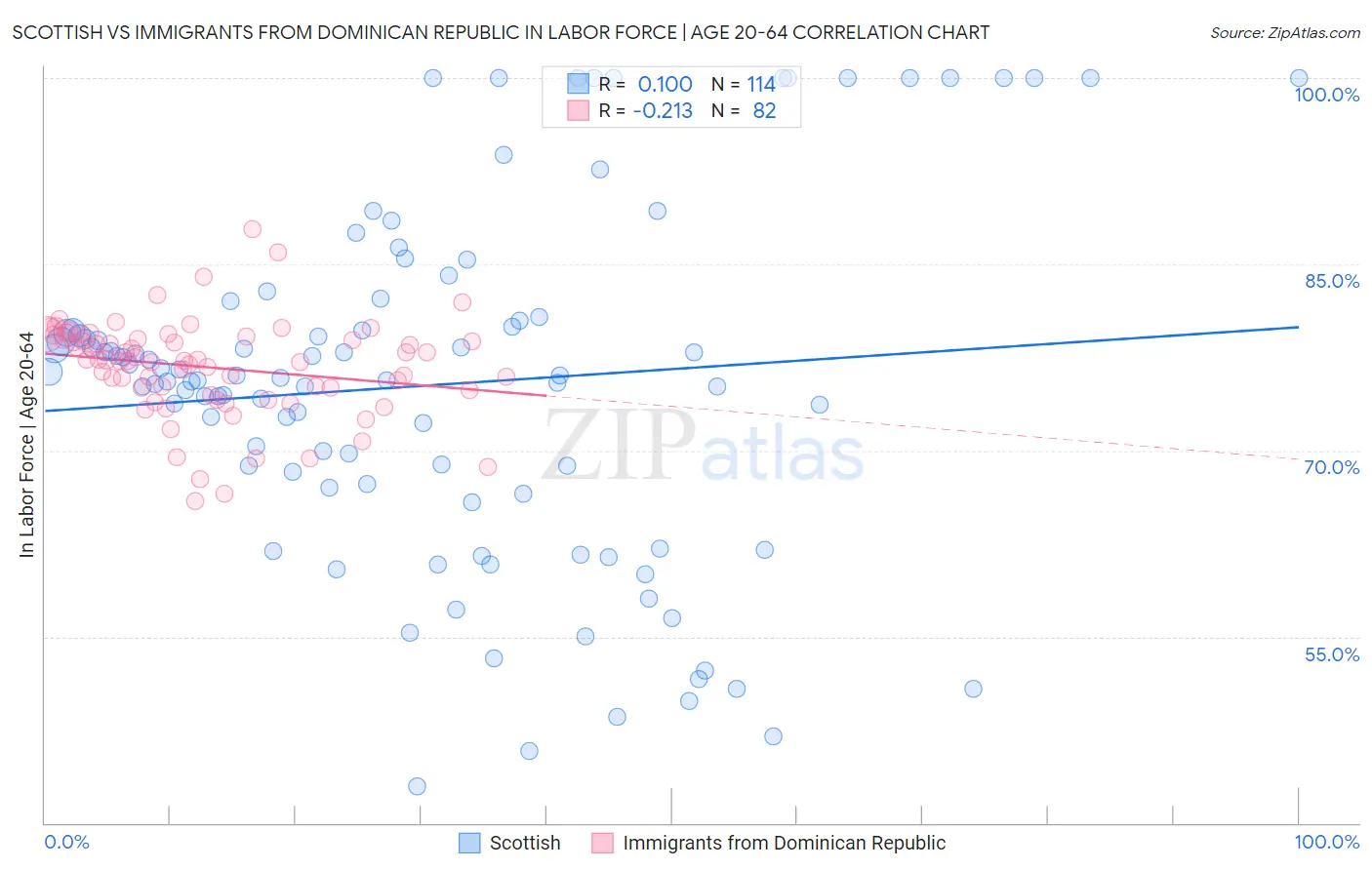 Scottish vs Immigrants from Dominican Republic In Labor Force | Age 20-64