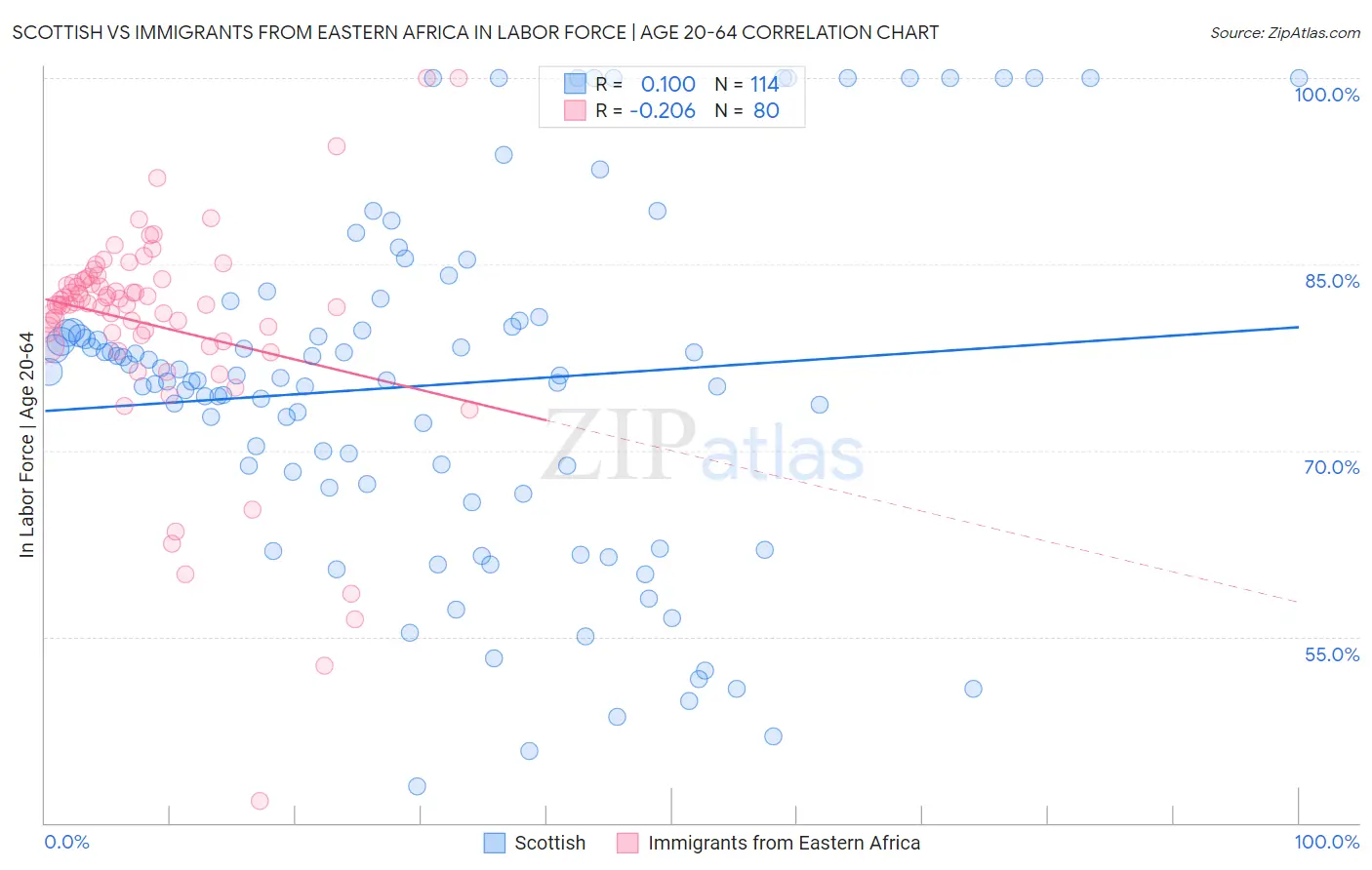 Scottish vs Immigrants from Eastern Africa In Labor Force | Age 20-64