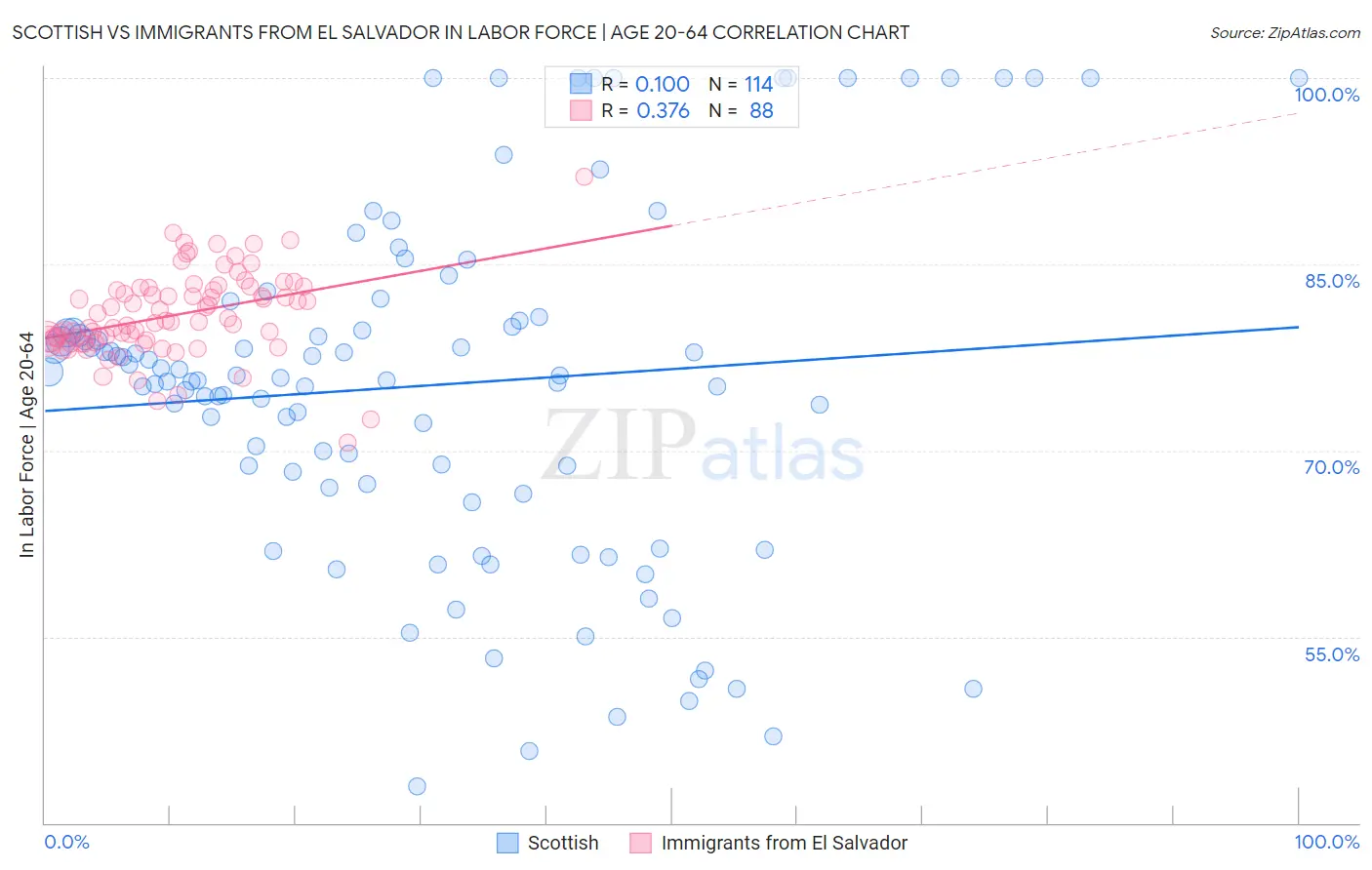 Scottish vs Immigrants from El Salvador In Labor Force | Age 20-64