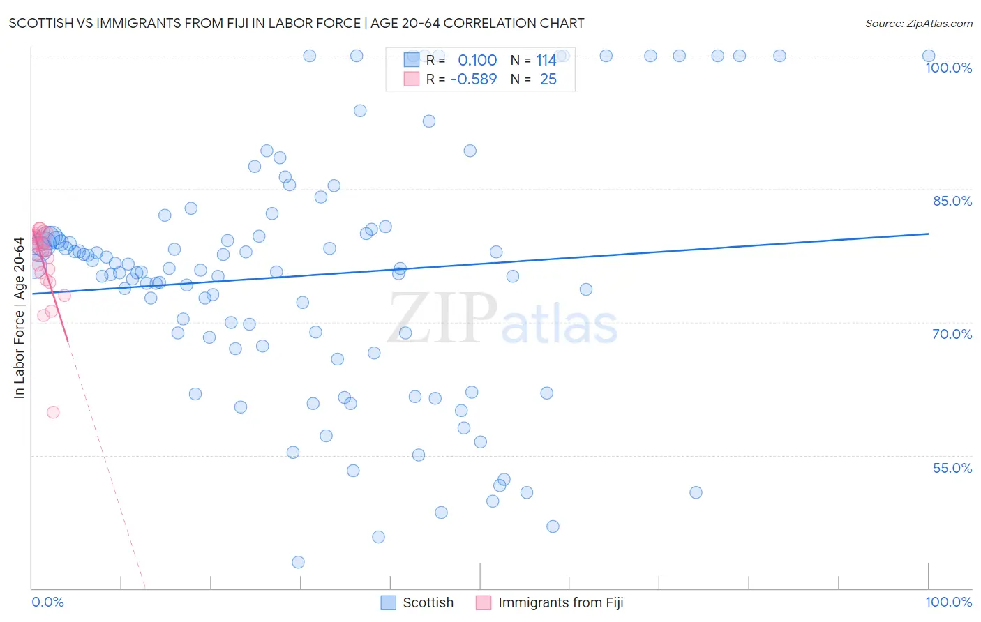 Scottish vs Immigrants from Fiji In Labor Force | Age 20-64